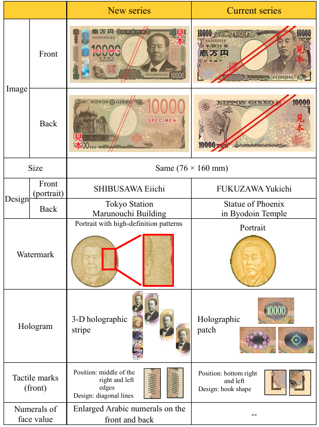 JAPAN 10000 Yen 2024 P New Design 3D Hologram UNC