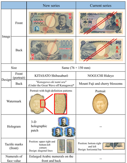 JAPAN 1000 Yen 2024 P New Design 3D Hologram UNC